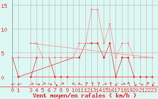 Courbe de la force du vent pour Postojna