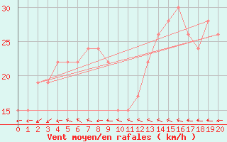 Courbe de la force du vent pour Rottnest Island