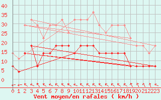 Courbe de la force du vent pour Tanabru