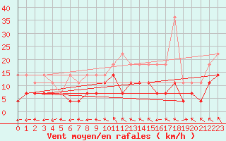 Courbe de la force du vent pour Bonn-Roleber