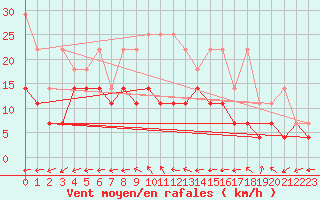 Courbe de la force du vent pour Feuchtwangen-Heilbronn