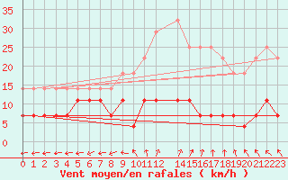 Courbe de la force du vent pour Viana Do Castelo-Chafe