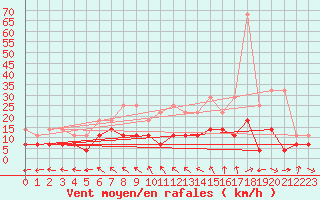 Courbe de la force du vent pour Soltau