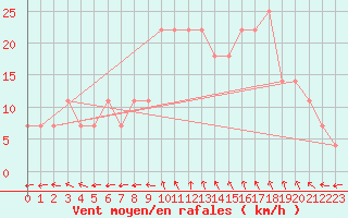 Courbe de la force du vent pour Mullingar