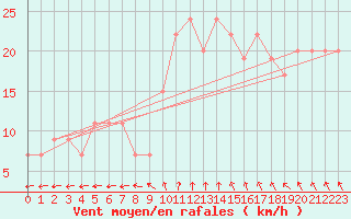 Courbe de la force du vent pour Plymouth (UK)