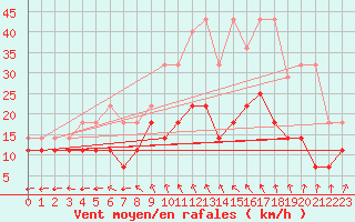 Courbe de la force du vent pour Bonn-Roleber