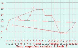 Courbe de la force du vent pour Dundrennan