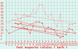 Courbe de la force du vent pour Saentis (Sw)