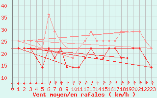 Courbe de la force du vent pour Utsira Fyr