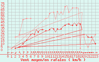 Courbe de la force du vent pour Bournemouth (UK)