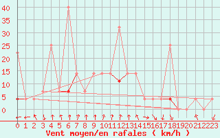 Courbe de la force du vent pour Fossmark