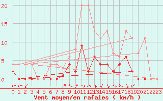 Courbe de la force du vent pour Mhleberg