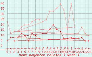 Courbe de la force du vent pour Bivio