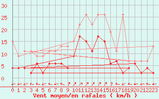 Courbe de la force du vent pour Engelberg