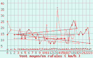 Courbe de la force du vent pour Bodo Vi