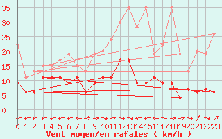 Courbe de la force du vent pour Grand Saint Bernard (Sw)