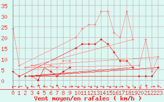 Courbe de la force du vent pour Schiers