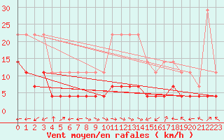 Courbe de la force du vent pour Evanger
