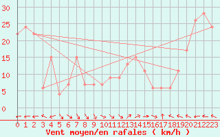 Courbe de la force du vent pour Isle Of Portland