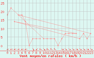 Courbe de la force du vent pour Wolfsegg