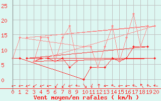 Courbe de la force du vent pour New Carlisle1