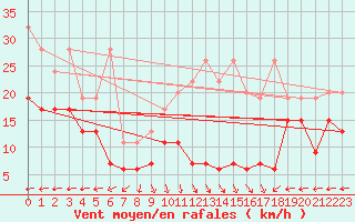 Courbe de la force du vent pour Napf (Sw)