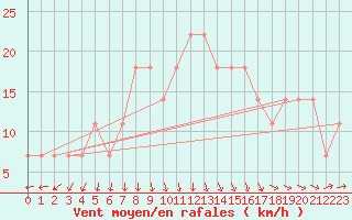 Courbe de la force du vent pour Inari Angeli