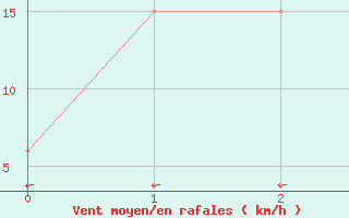 Courbe de la force du vent pour Moss Vale