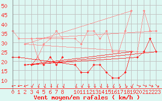 Courbe de la force du vent pour Fichtelberg