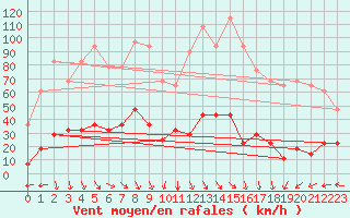 Courbe de la force du vent pour Kredarica