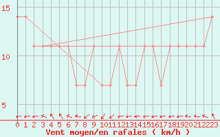 Courbe de la force du vent pour Kihnu