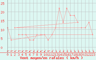 Courbe de la force du vent pour Claremorris