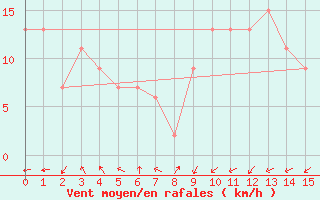 Courbe de la force du vent pour Moree Mo