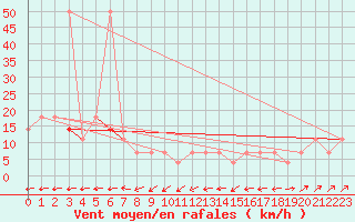 Courbe de la force du vent pour Semmering Pass