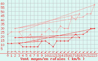 Courbe de la force du vent pour Inari Angeli