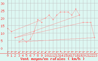 Courbe de la force du vent pour Aultbea