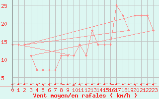 Courbe de la force du vent pour Wolfsegg