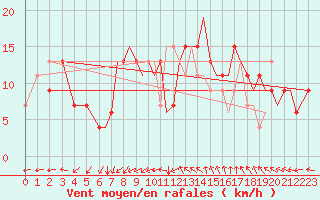 Courbe de la force du vent pour Bournemouth (UK)