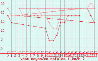 Courbe de la force du vent pour Kaskinen Salgrund