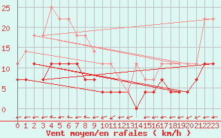 Courbe de la force du vent pour Malaa-Braennan