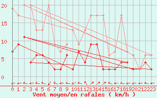 Courbe de la force du vent pour Bivio
