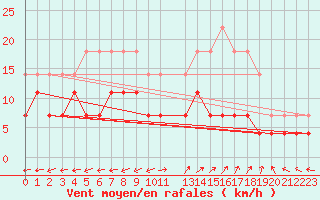 Courbe de la force du vent pour Viana Do Castelo-Chafe