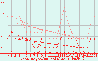 Courbe de la force du vent pour Ratece