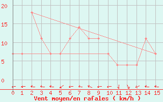 Courbe de la force du vent pour Langenlois