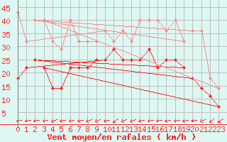 Courbe de la force du vent pour Kiel-Holtenau