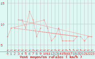 Courbe de la force du vent pour Plymouth (UK)