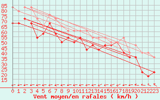 Courbe de la force du vent pour Kittila Laukukero