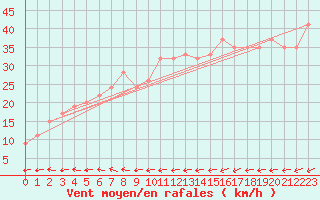 Courbe de la force du vent pour la bouée 62145