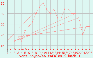 Courbe de la force du vent pour Santander (Esp)