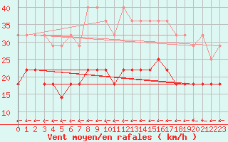 Courbe de la force du vent pour Melle (Be)